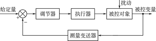單回路控制系統中干擾對系統性能的影響