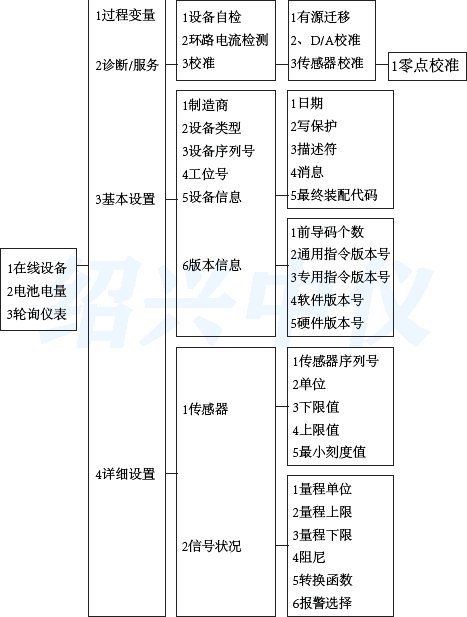 HART375手操器菜單中英文對照